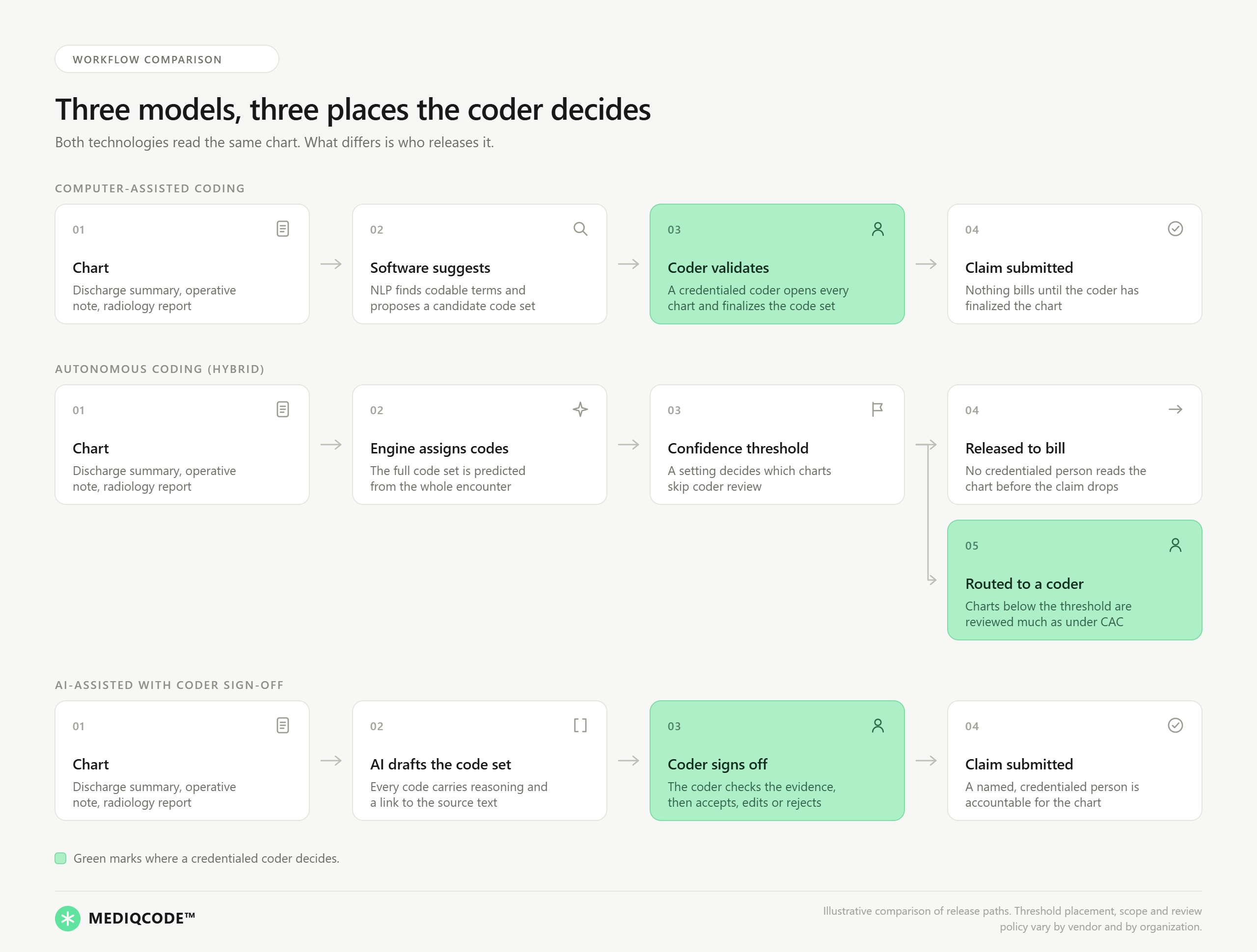 Workflow diagram comparing three coding models side by side: computer-assisted coding, autonomous coding and AI-assisted coding with coder sign-off. Green cards mark each step where a credentialed coder makes the decision.
